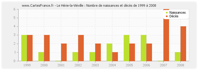 Le Hérie-la-Viéville : Nombre de naissances et décès de 1999 à 2008